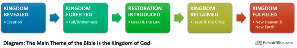 Kingdom Revealed - Kingdom Forfeited - Restoration Introduced - Kingdom Reclaimed - Kingdom Fulfilled